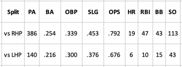Kyle Lewis Career Platoon Splits